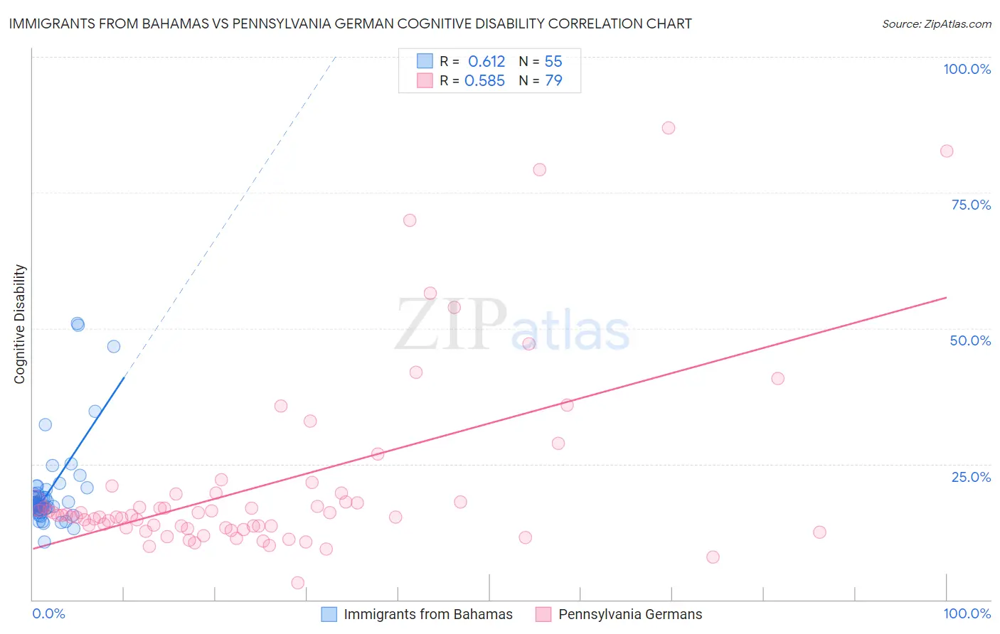 Immigrants from Bahamas vs Pennsylvania German Cognitive Disability