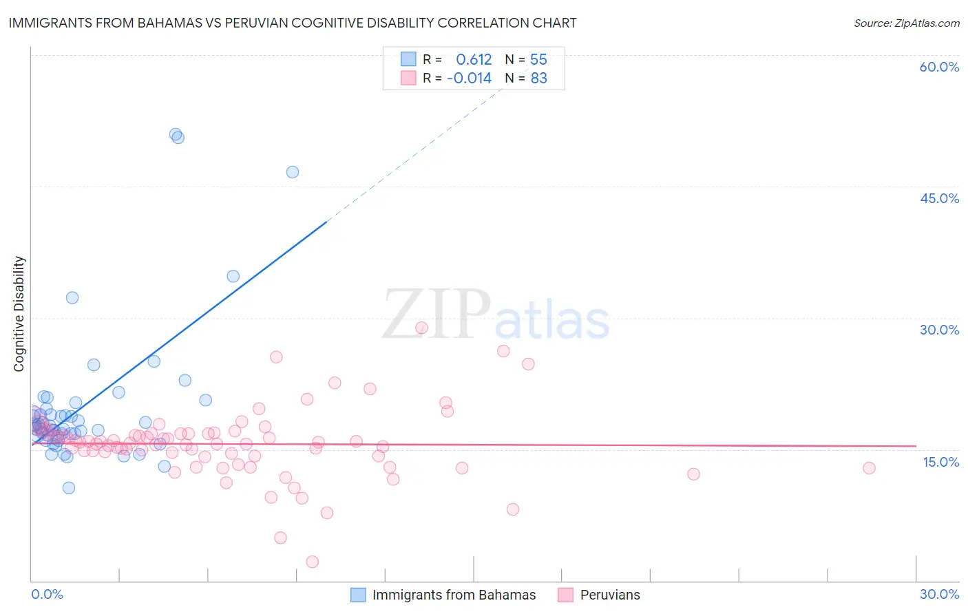 Immigrants from Bahamas vs Peruvian Cognitive Disability