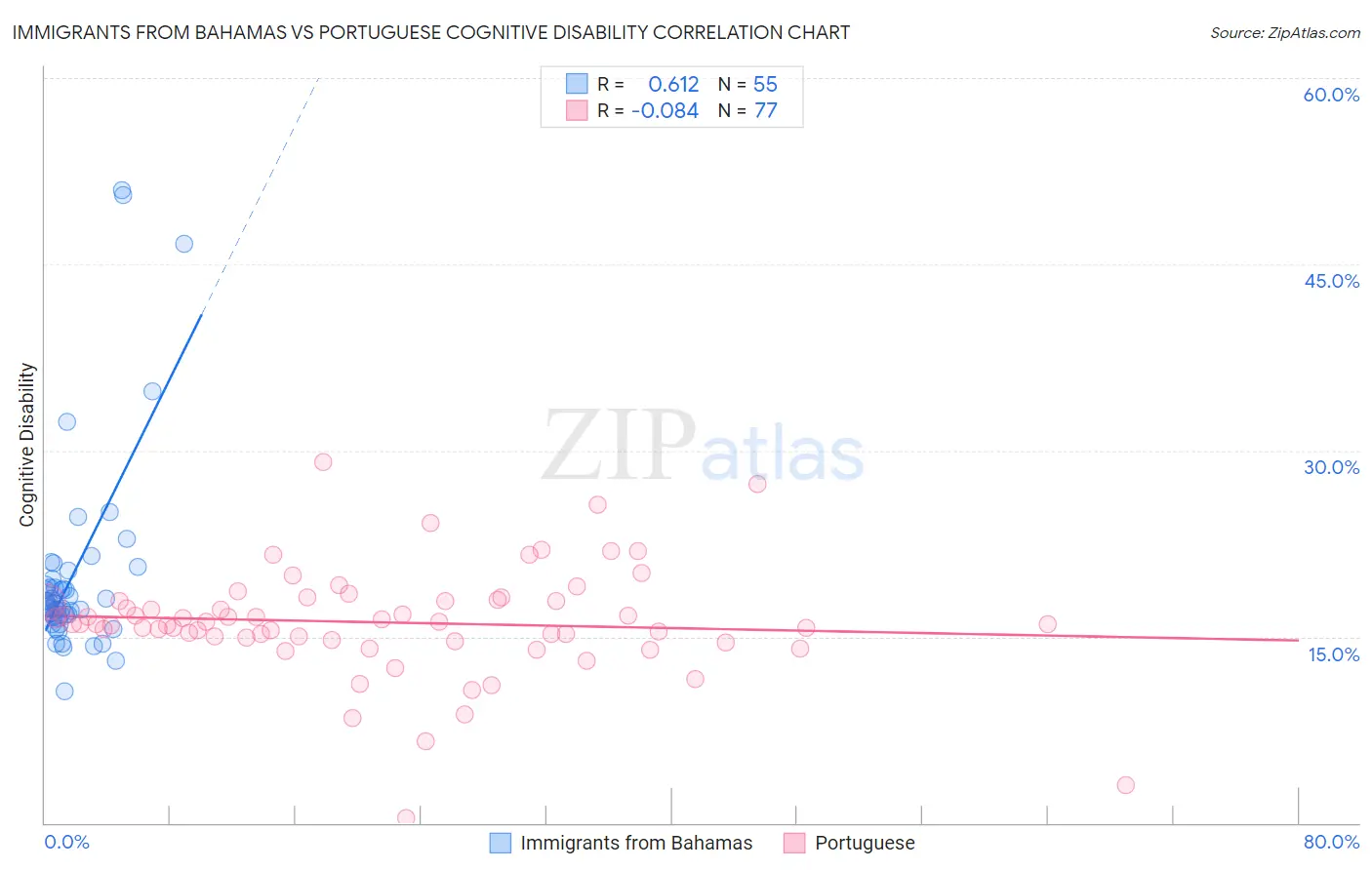 Immigrants from Bahamas vs Portuguese Cognitive Disability