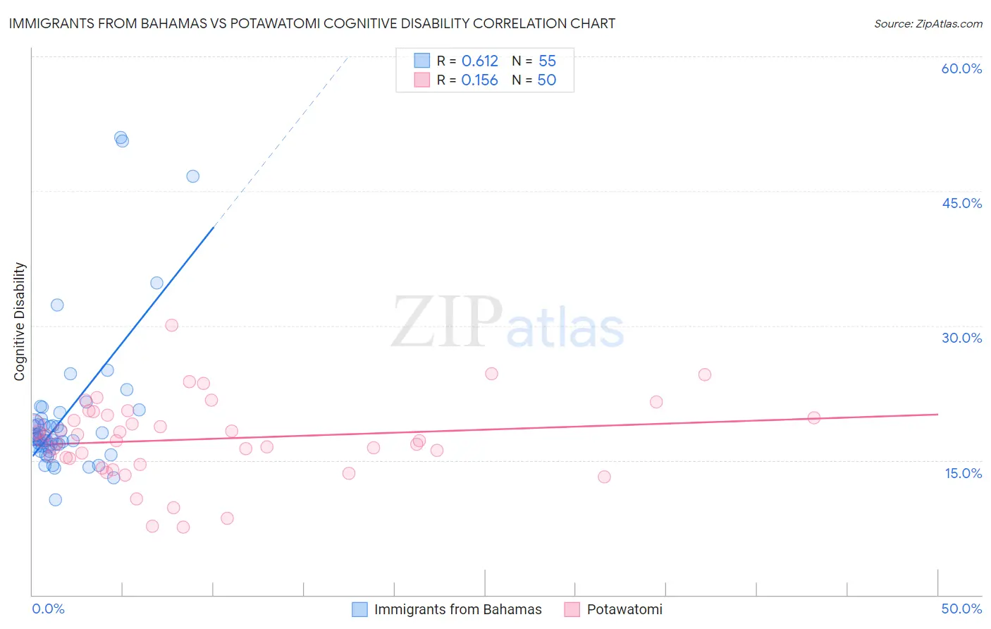 Immigrants from Bahamas vs Potawatomi Cognitive Disability