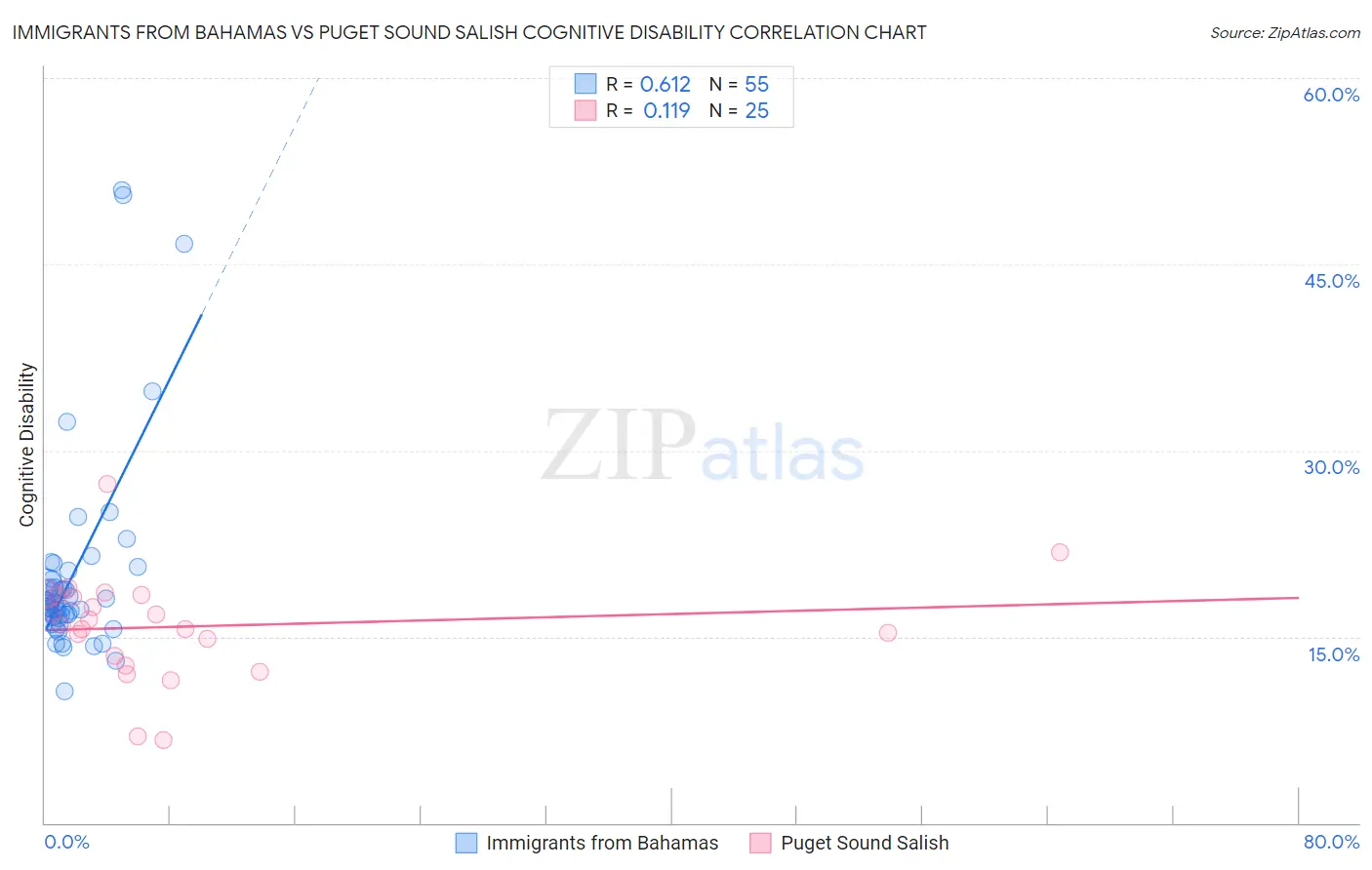 Immigrants from Bahamas vs Puget Sound Salish Cognitive Disability