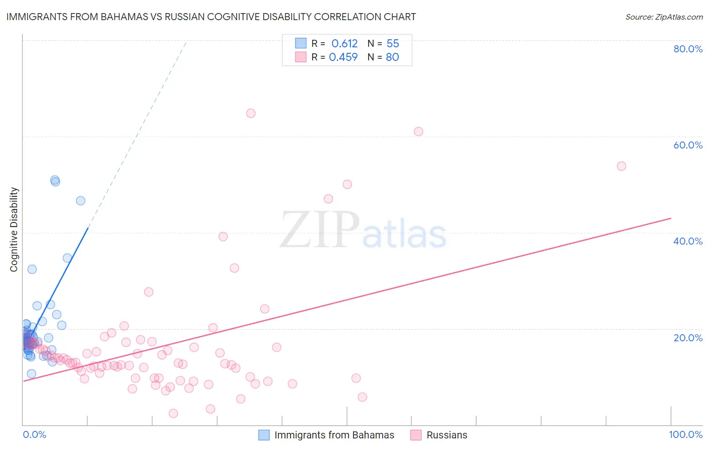Immigrants from Bahamas vs Russian Cognitive Disability