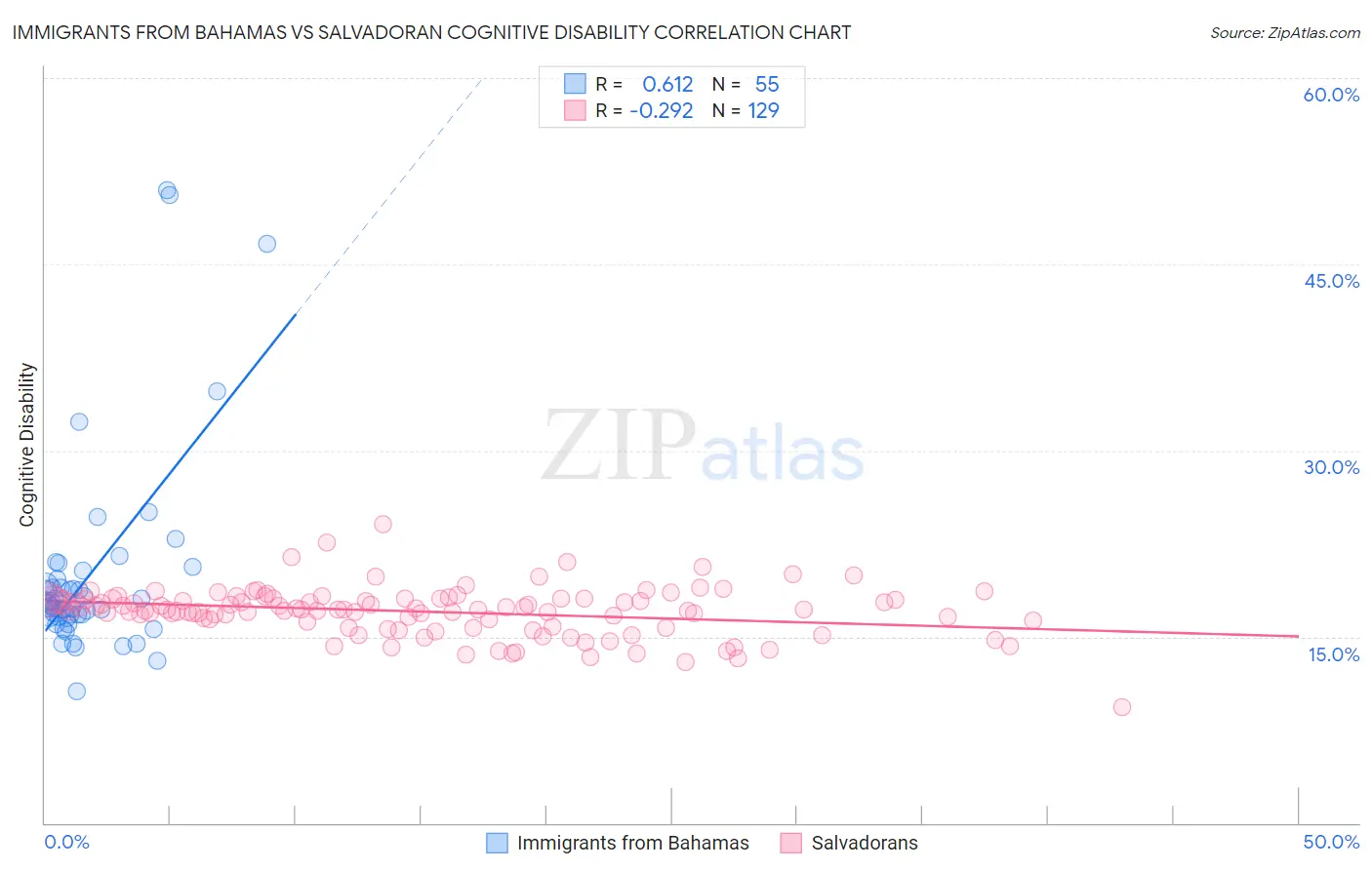Immigrants from Bahamas vs Salvadoran Cognitive Disability