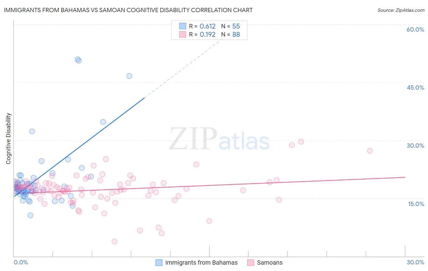 Immigrants from Bahamas vs Samoan Cognitive Disability