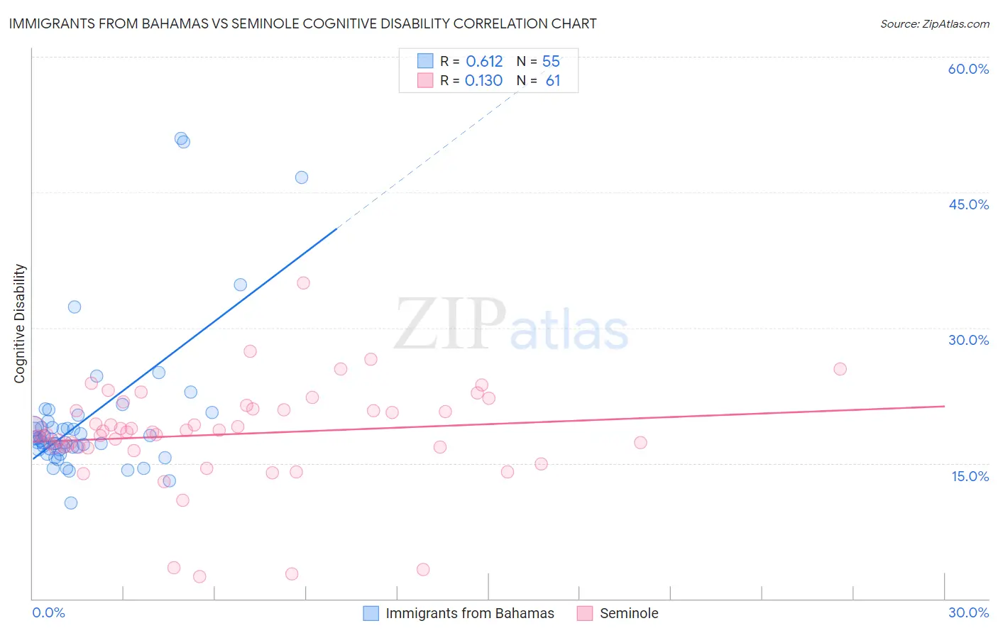 Immigrants from Bahamas vs Seminole Cognitive Disability