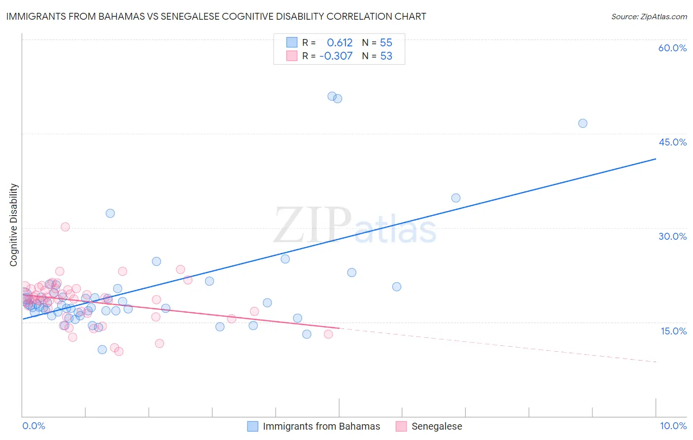 Immigrants from Bahamas vs Senegalese Cognitive Disability