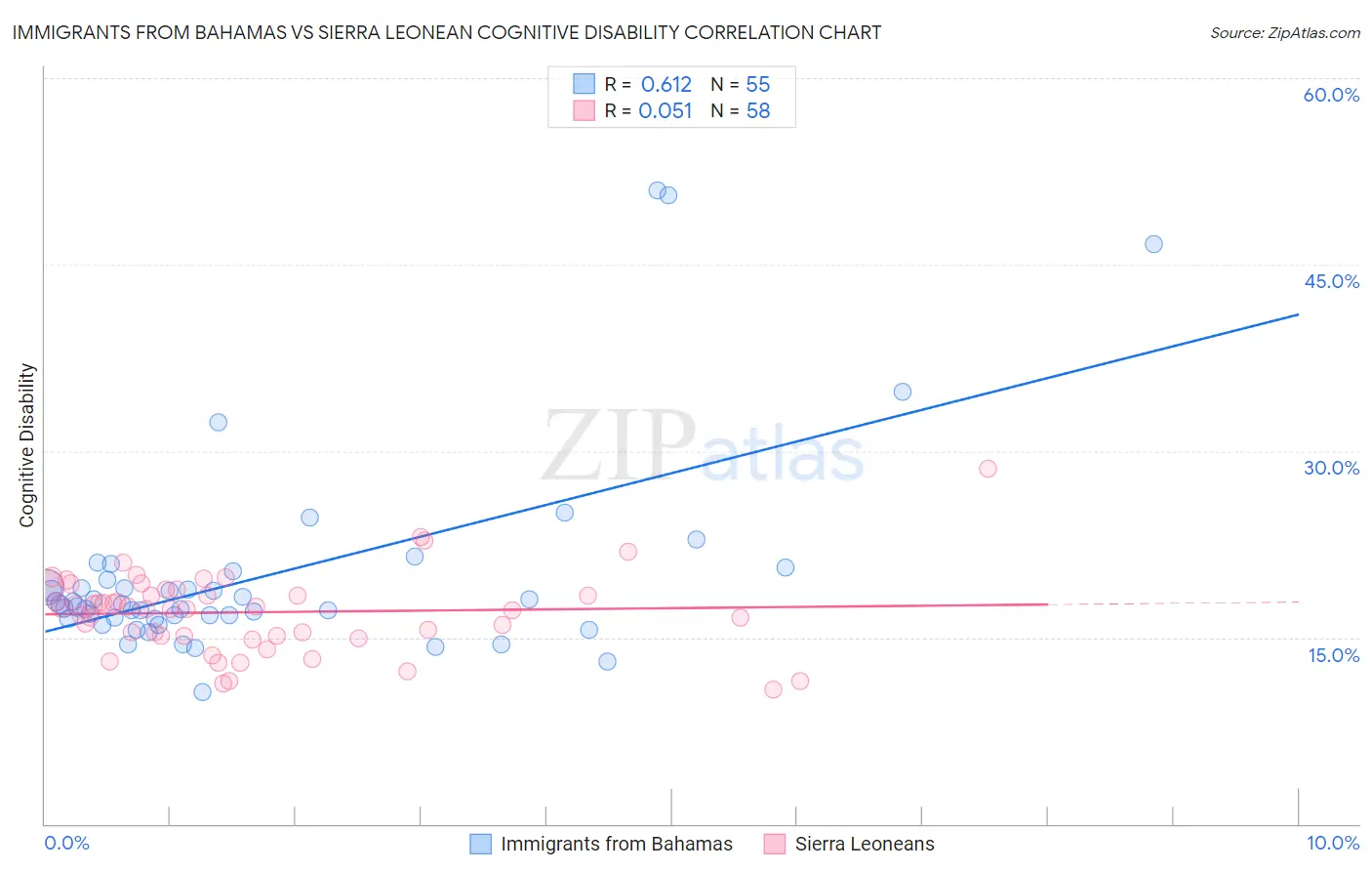 Immigrants from Bahamas vs Sierra Leonean Cognitive Disability