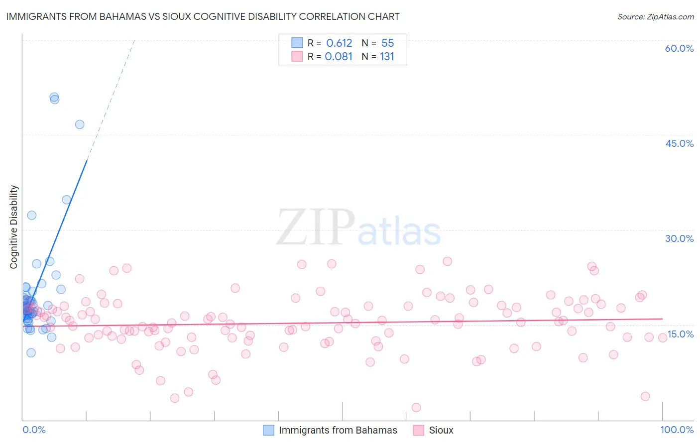 Immigrants from Bahamas vs Sioux Cognitive Disability
