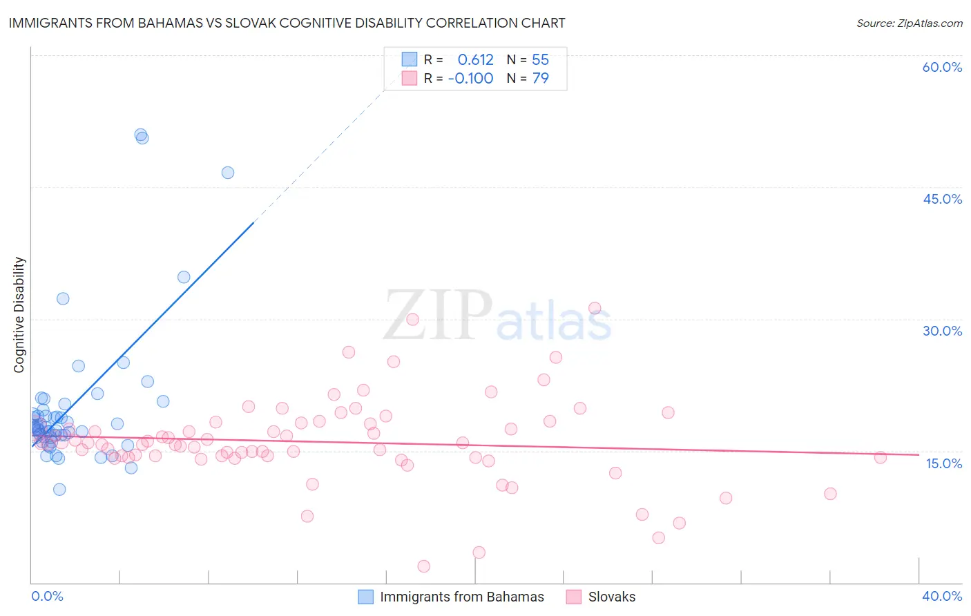 Immigrants from Bahamas vs Slovak Cognitive Disability