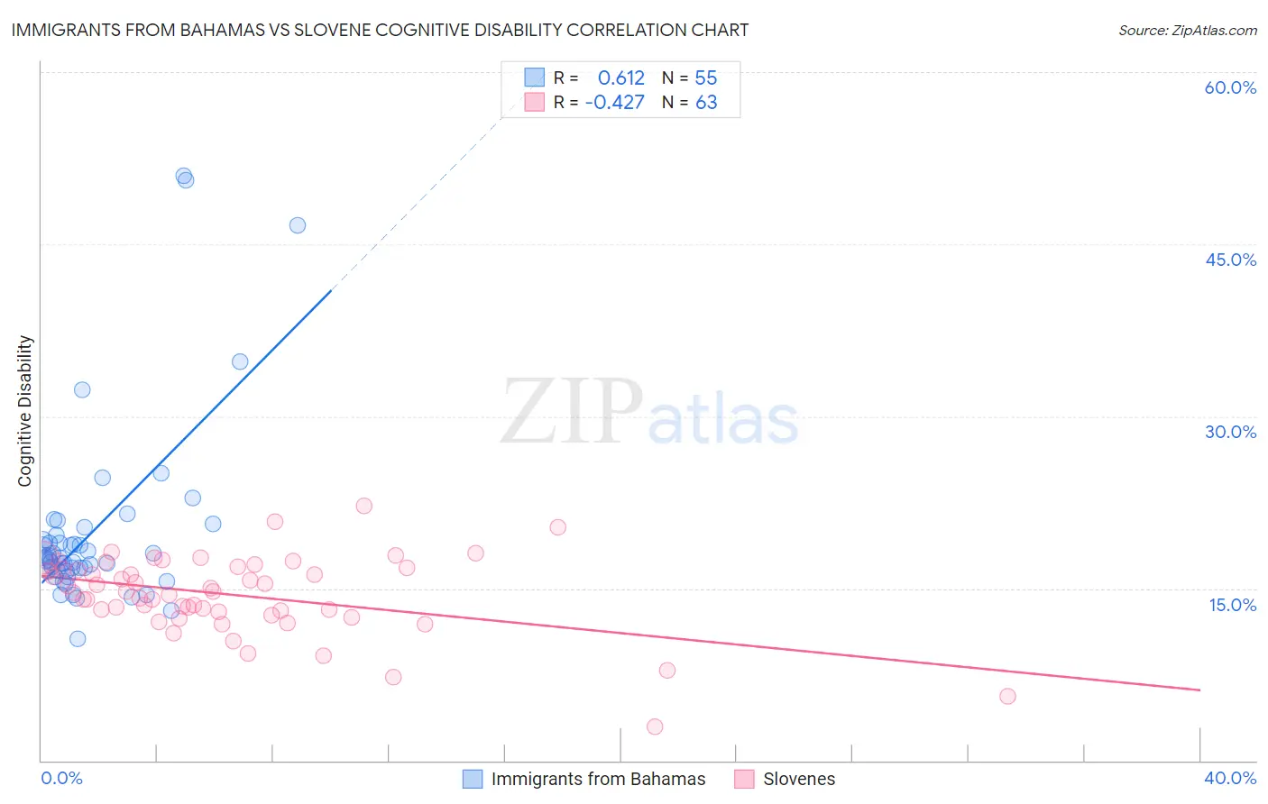 Immigrants from Bahamas vs Slovene Cognitive Disability