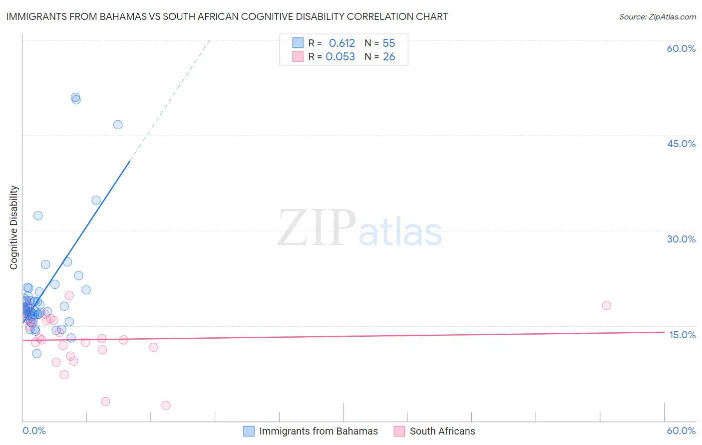 Immigrants from Bahamas vs South African Cognitive Disability
