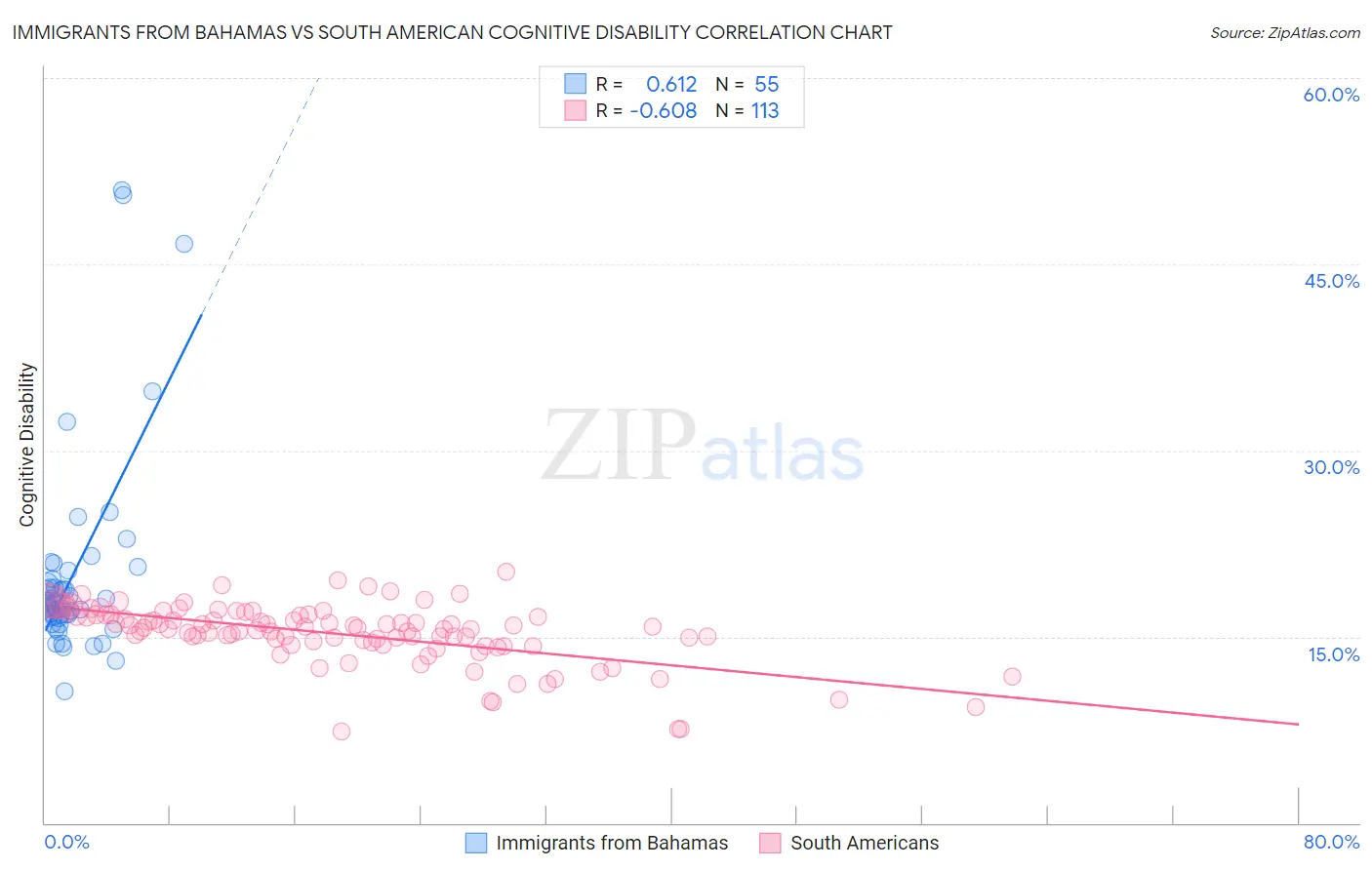 Immigrants from Bahamas vs South American Cognitive Disability