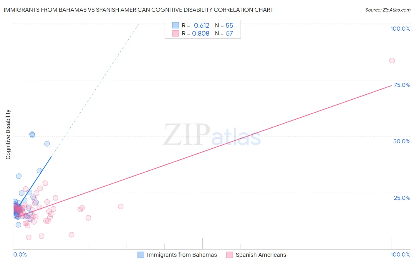Immigrants from Bahamas vs Spanish American Cognitive Disability