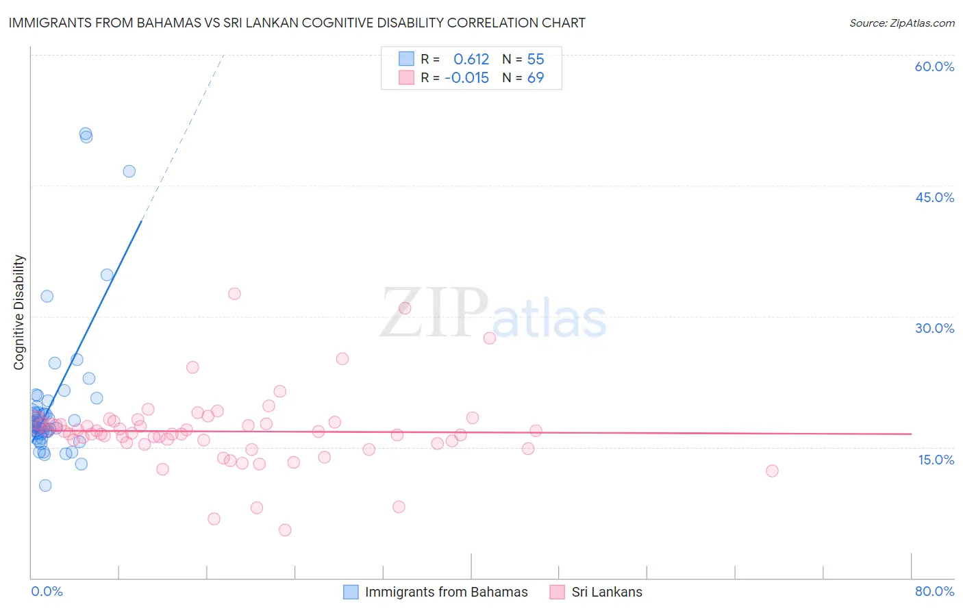 Immigrants from Bahamas vs Sri Lankan Cognitive Disability