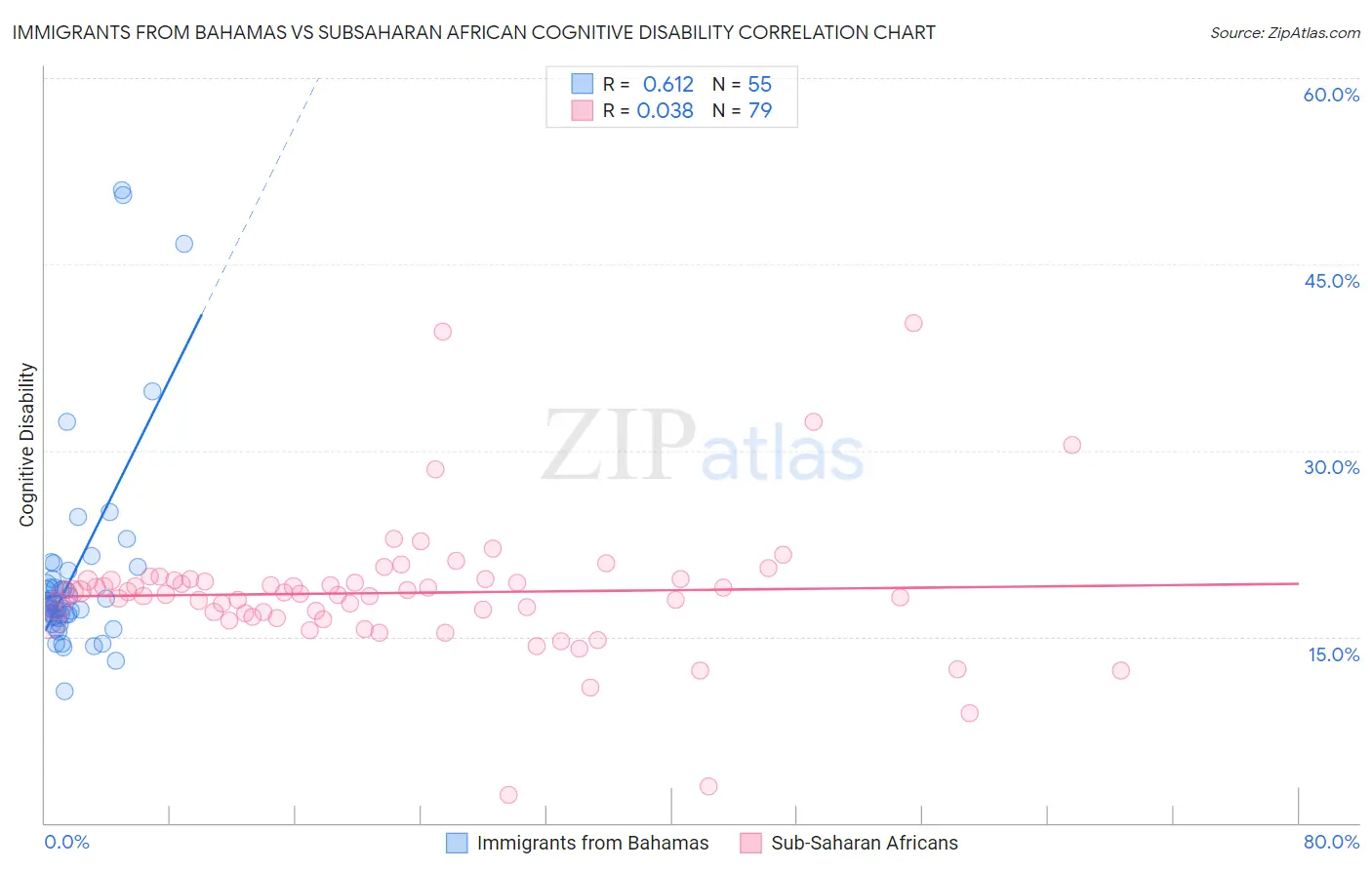 Immigrants from Bahamas vs Subsaharan African Cognitive Disability