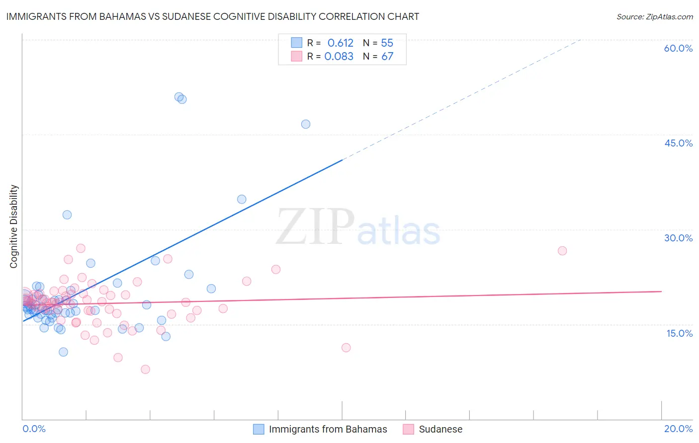 Immigrants from Bahamas vs Sudanese Cognitive Disability