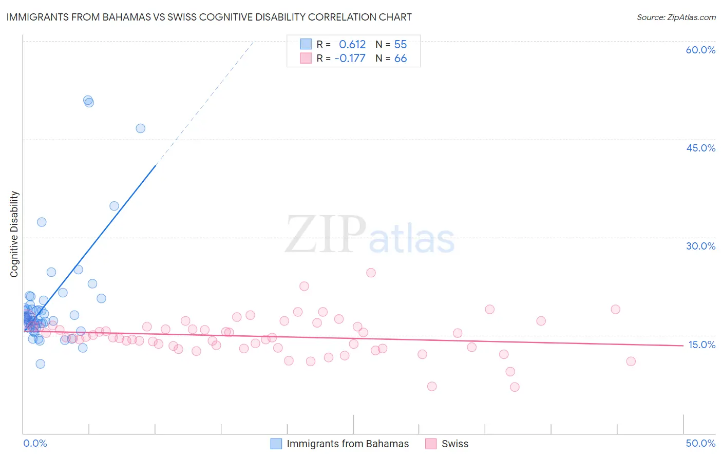 Immigrants from Bahamas vs Swiss Cognitive Disability