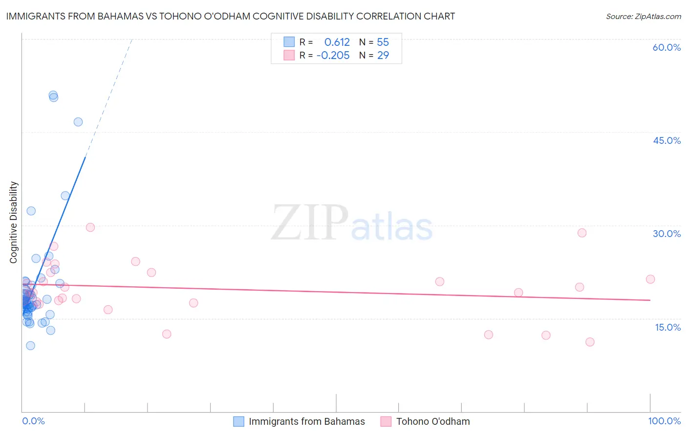 Immigrants from Bahamas vs Tohono O'odham Cognitive Disability