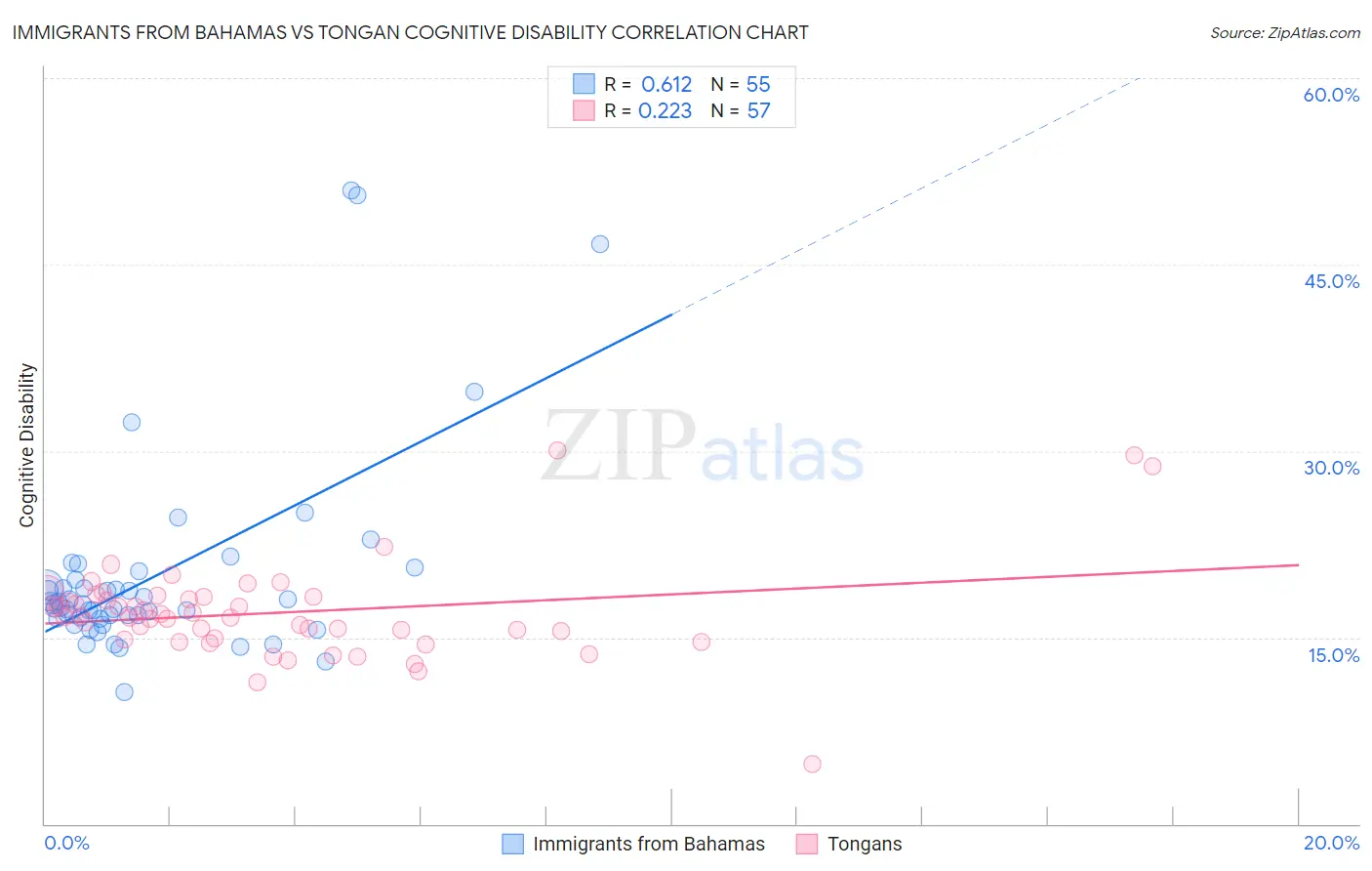 Immigrants from Bahamas vs Tongan Cognitive Disability
