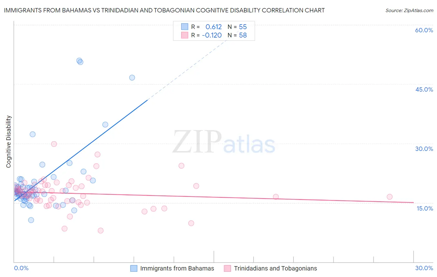 Immigrants from Bahamas vs Trinidadian and Tobagonian Cognitive Disability