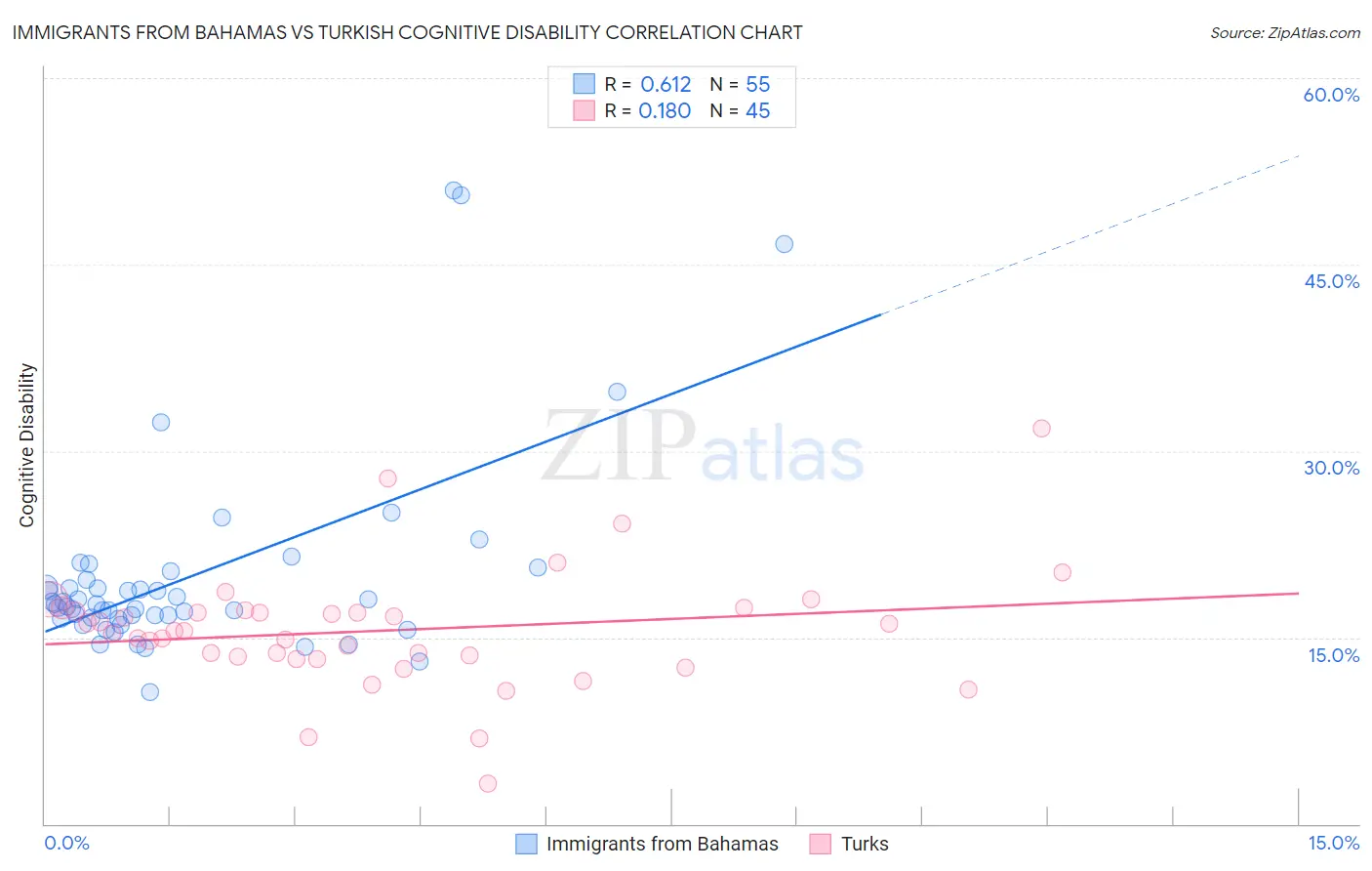 Immigrants from Bahamas vs Turkish Cognitive Disability