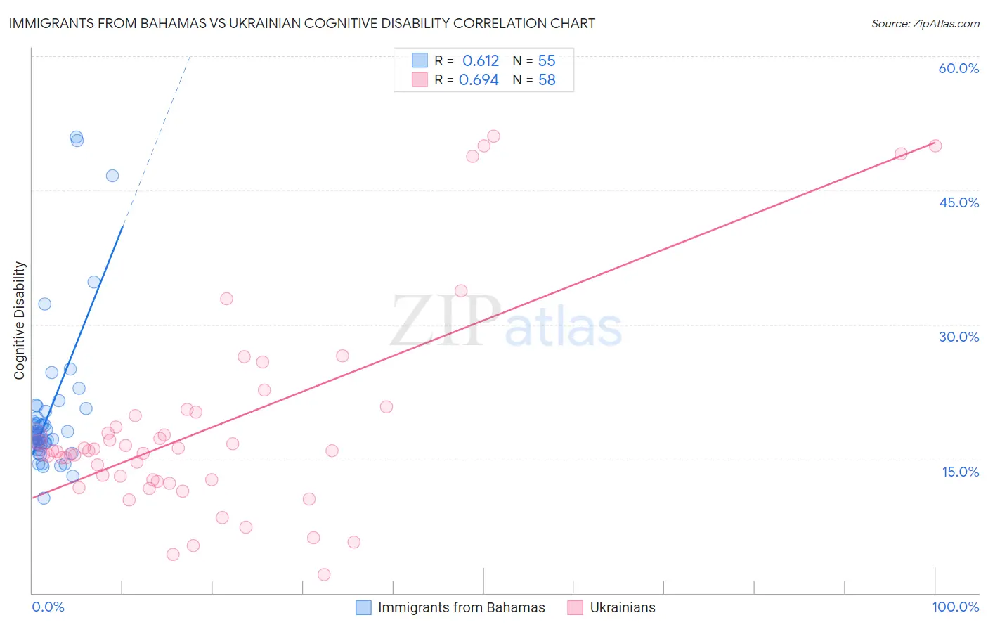 Immigrants from Bahamas vs Ukrainian Cognitive Disability