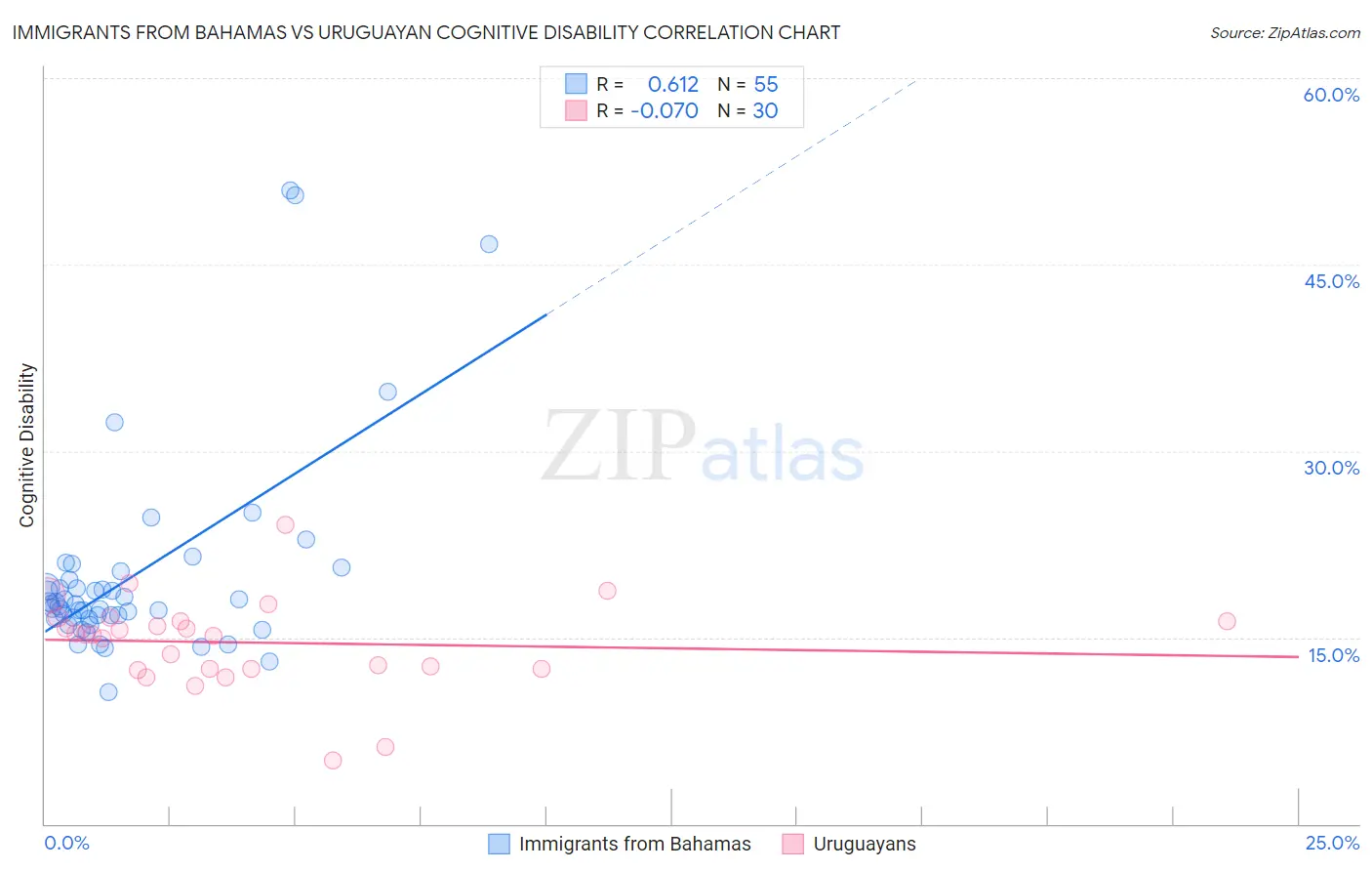 Immigrants from Bahamas vs Uruguayan Cognitive Disability
