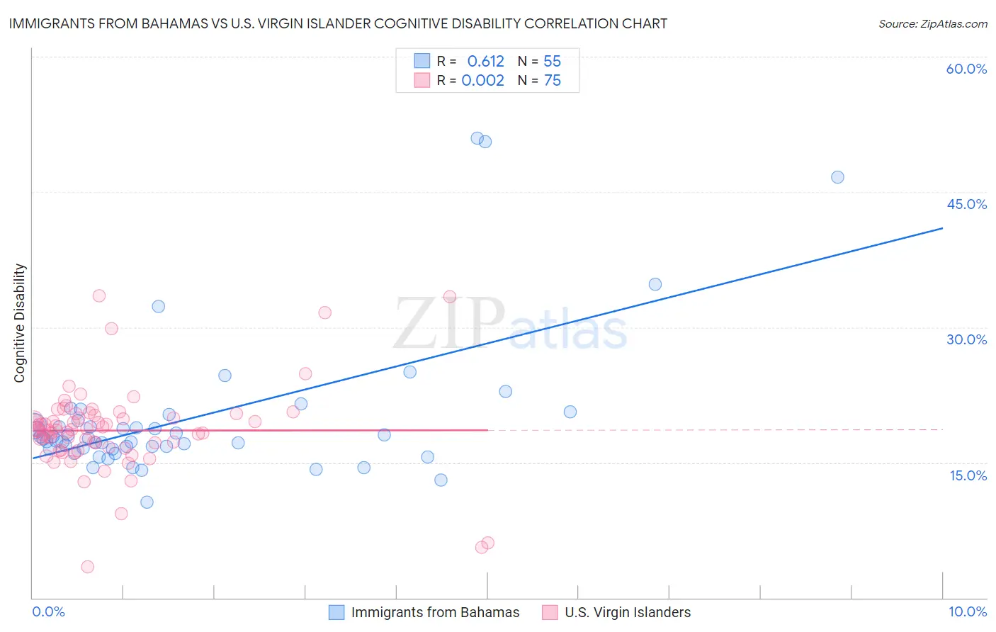 Immigrants from Bahamas vs U.S. Virgin Islander Cognitive Disability