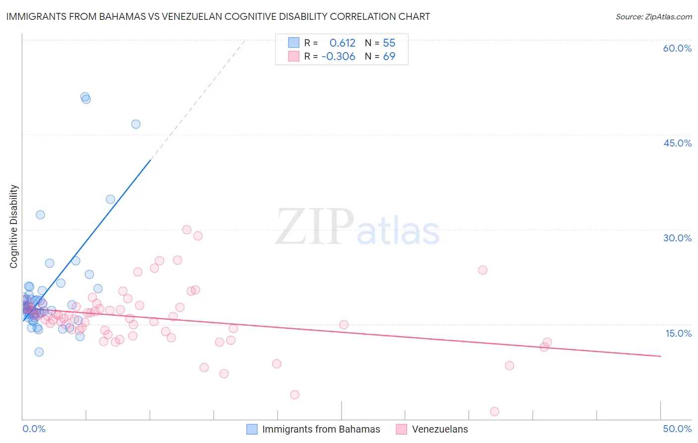 Immigrants from Bahamas vs Venezuelan Cognitive Disability