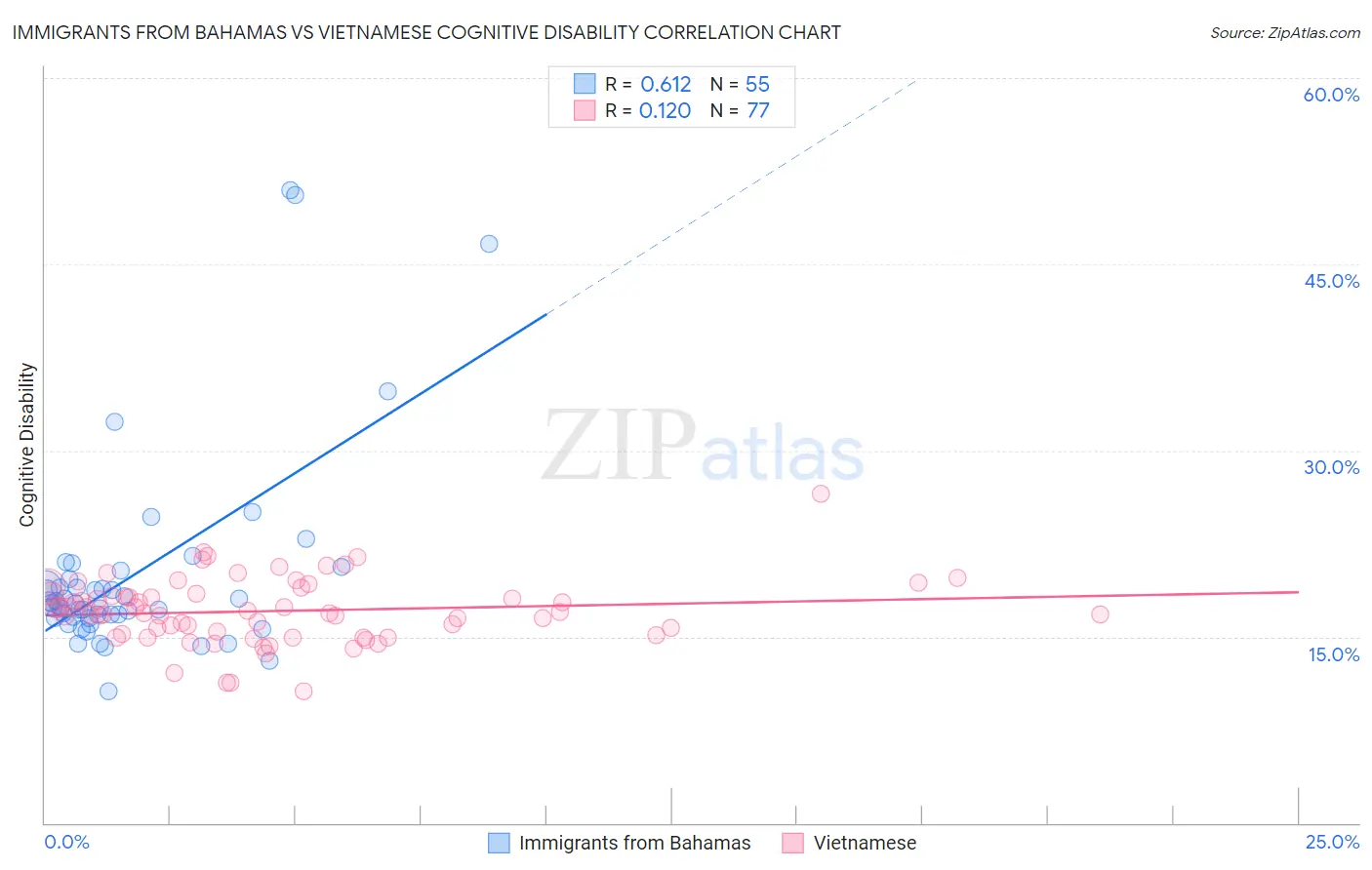 Immigrants from Bahamas vs Vietnamese Cognitive Disability