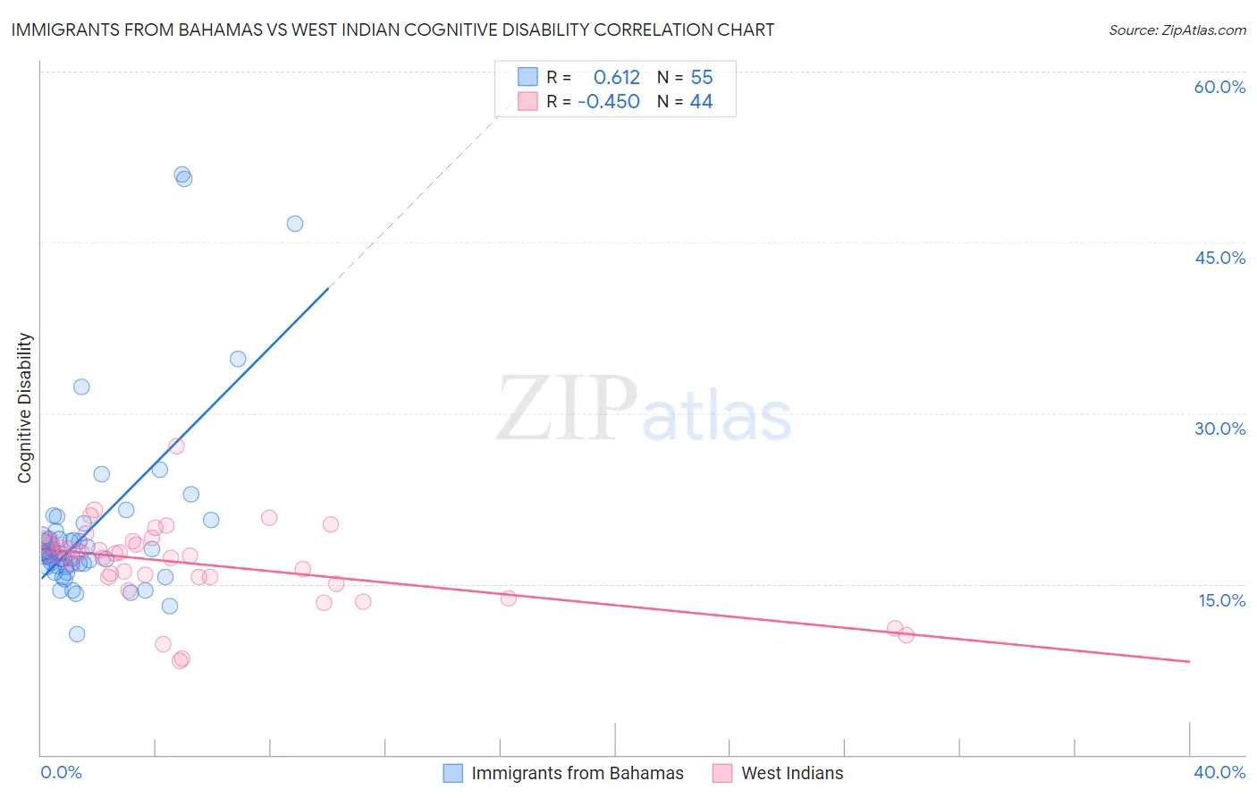 Immigrants from Bahamas vs West Indian Cognitive Disability