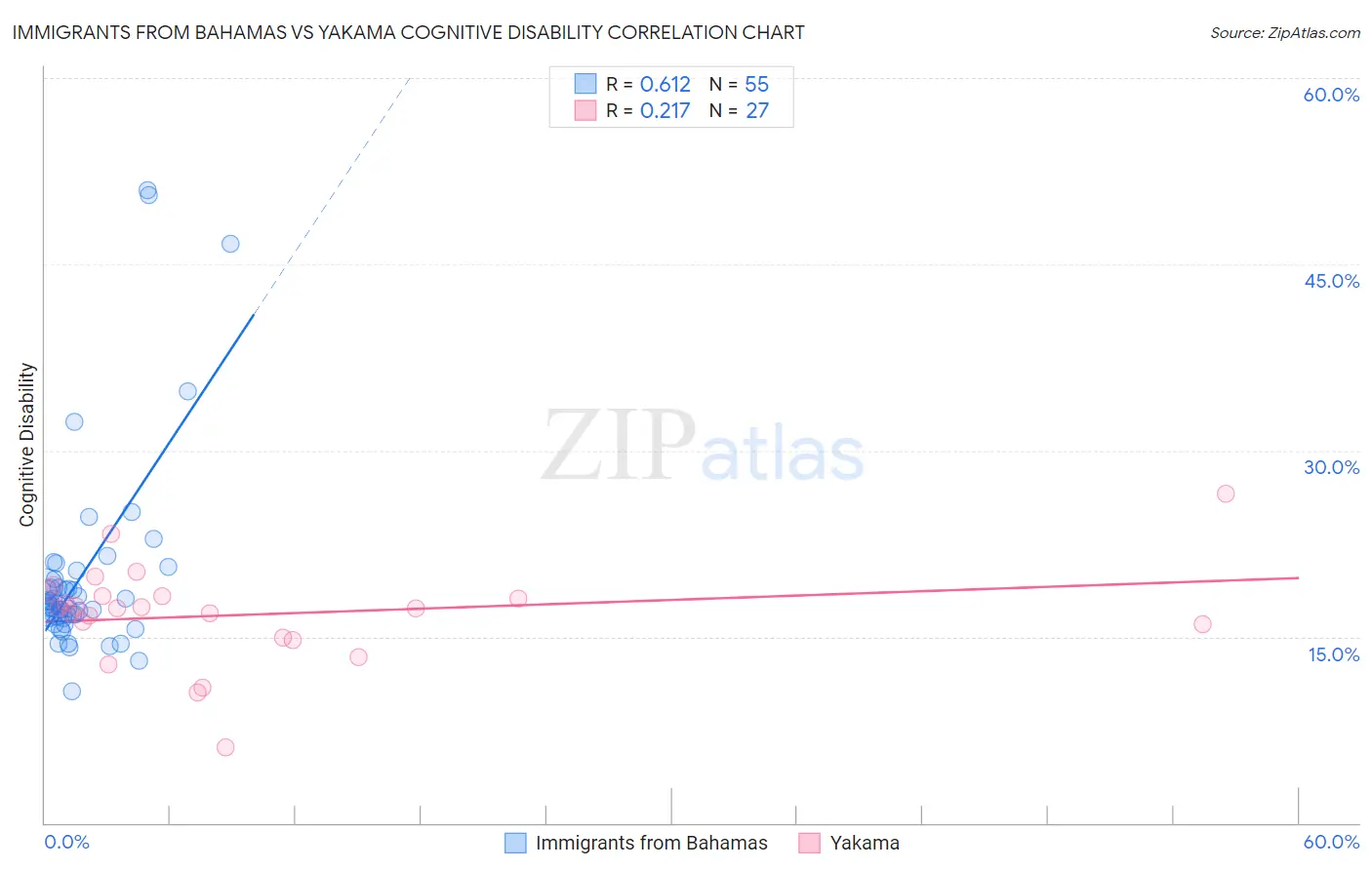 Immigrants from Bahamas vs Yakama Cognitive Disability