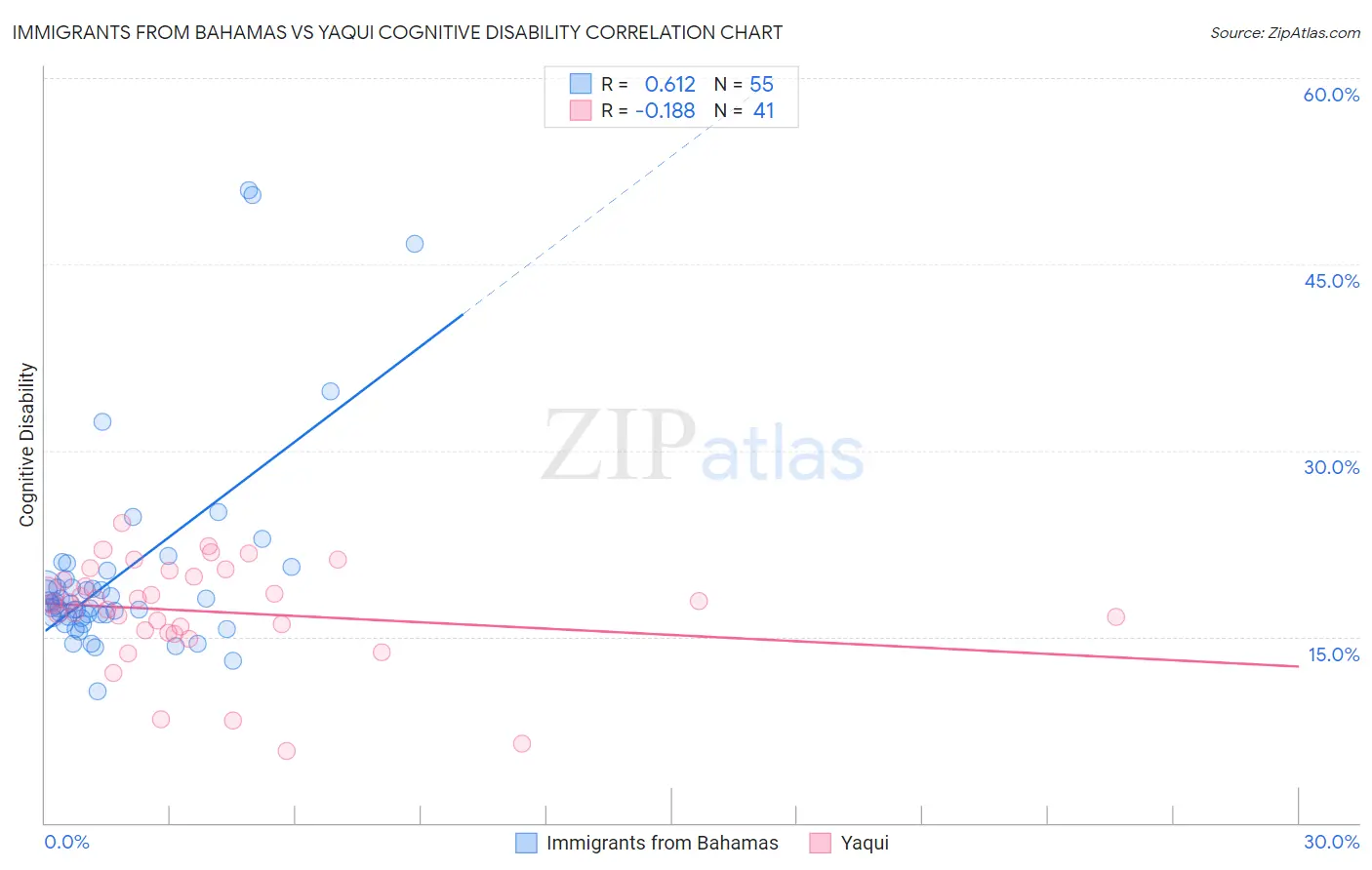 Immigrants from Bahamas vs Yaqui Cognitive Disability