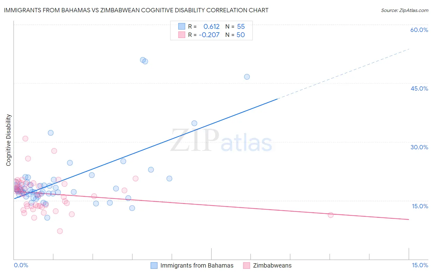 Immigrants from Bahamas vs Zimbabwean Cognitive Disability