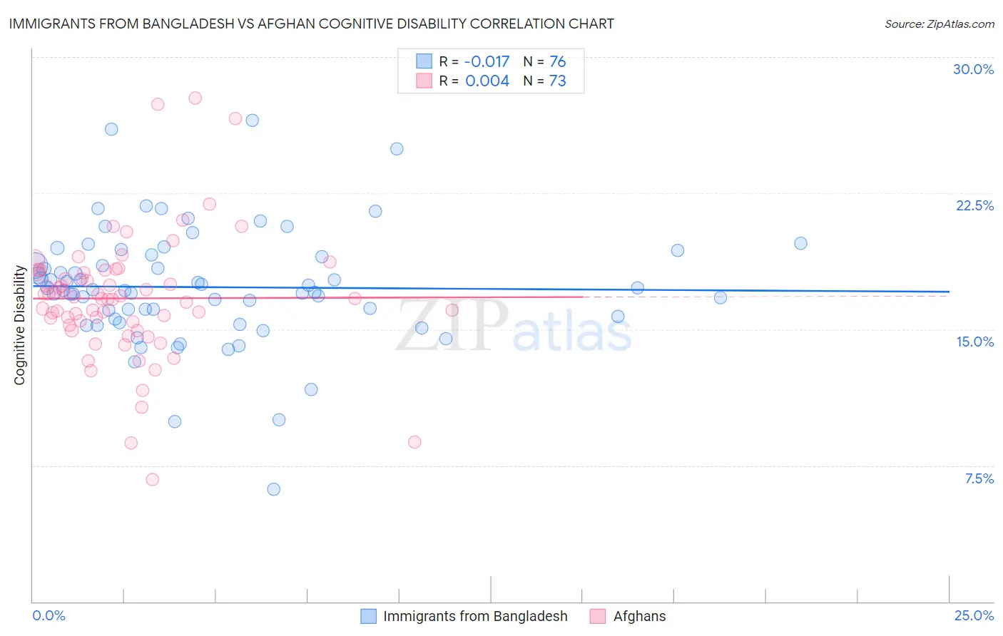 Immigrants from Bangladesh vs Afghan Cognitive Disability