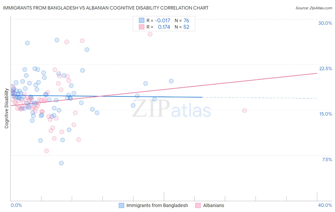 Immigrants from Bangladesh vs Albanian Cognitive Disability