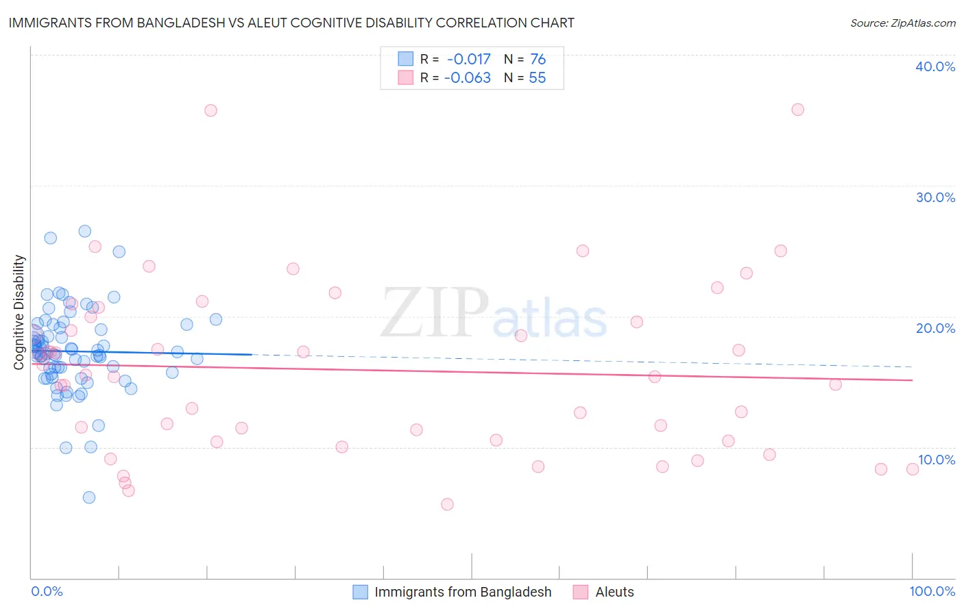 Immigrants from Bangladesh vs Aleut Cognitive Disability