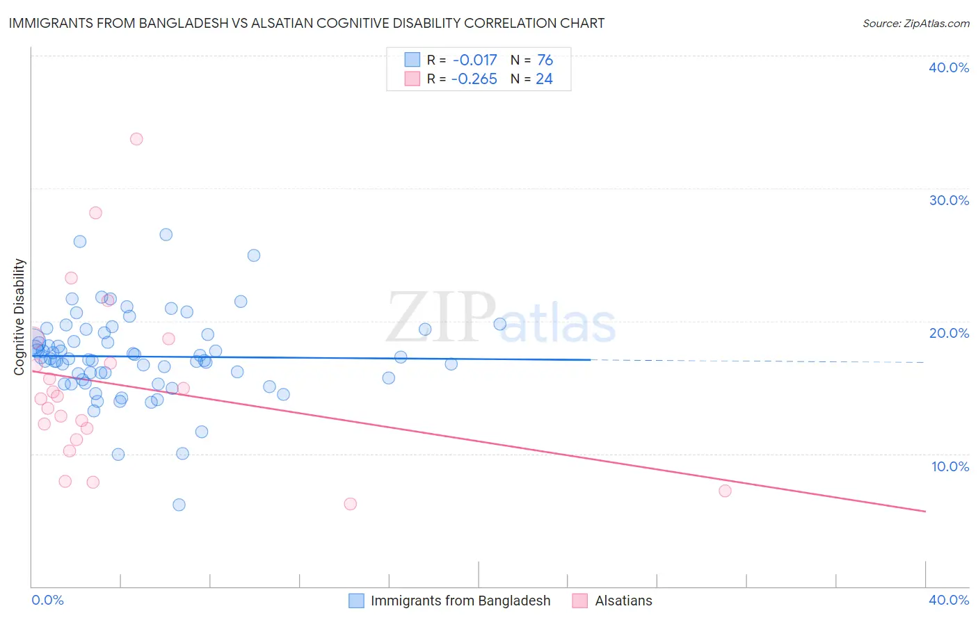 Immigrants from Bangladesh vs Alsatian Cognitive Disability
