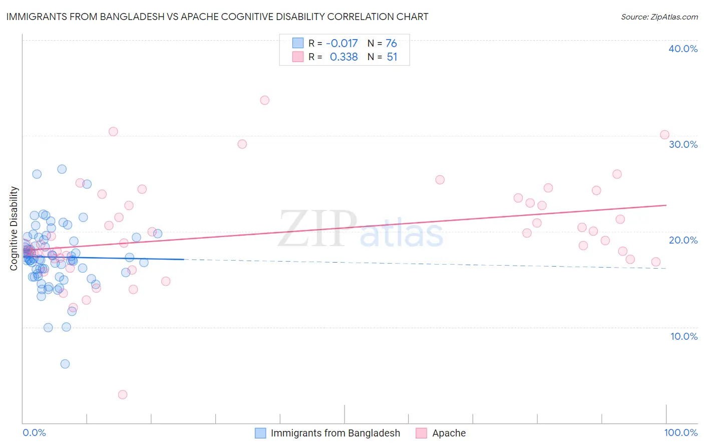 Immigrants from Bangladesh vs Apache Cognitive Disability