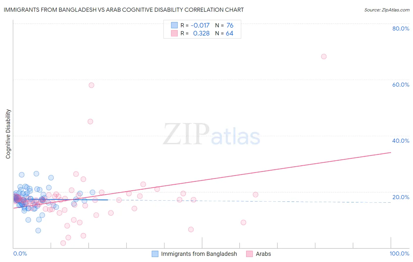 Immigrants from Bangladesh vs Arab Cognitive Disability