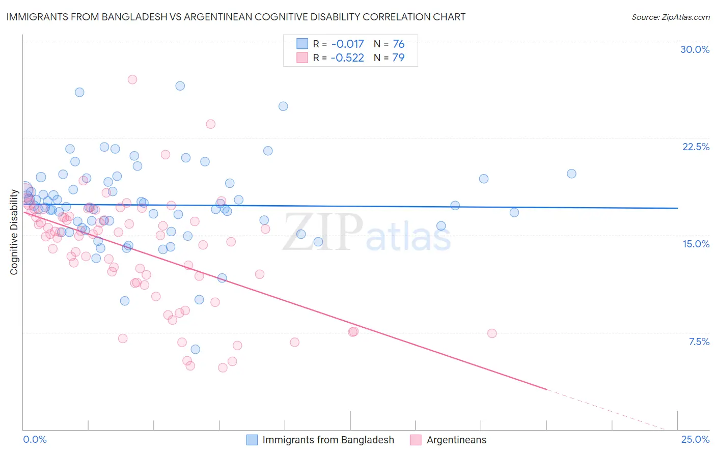 Immigrants from Bangladesh vs Argentinean Cognitive Disability