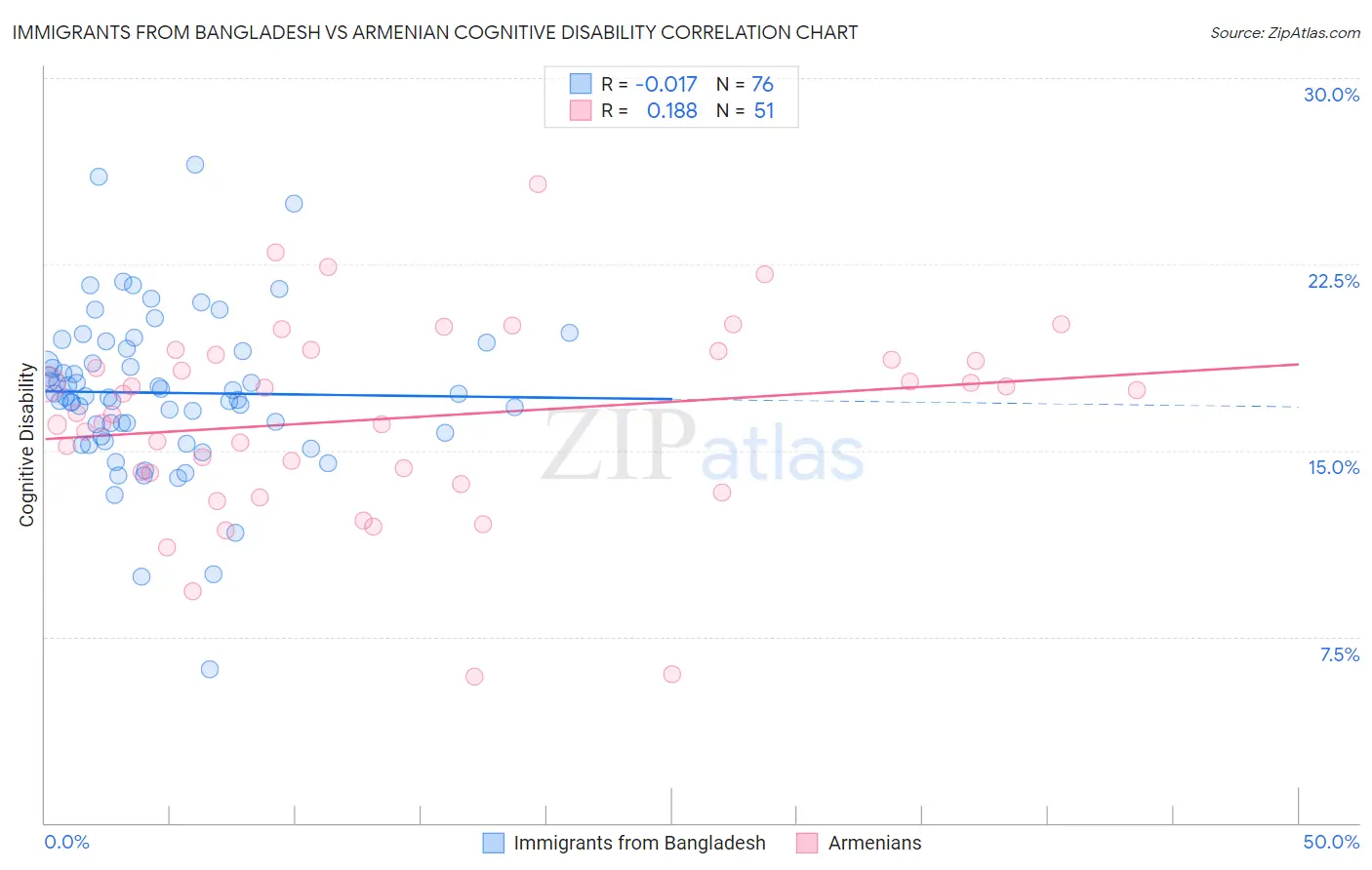Immigrants from Bangladesh vs Armenian Cognitive Disability