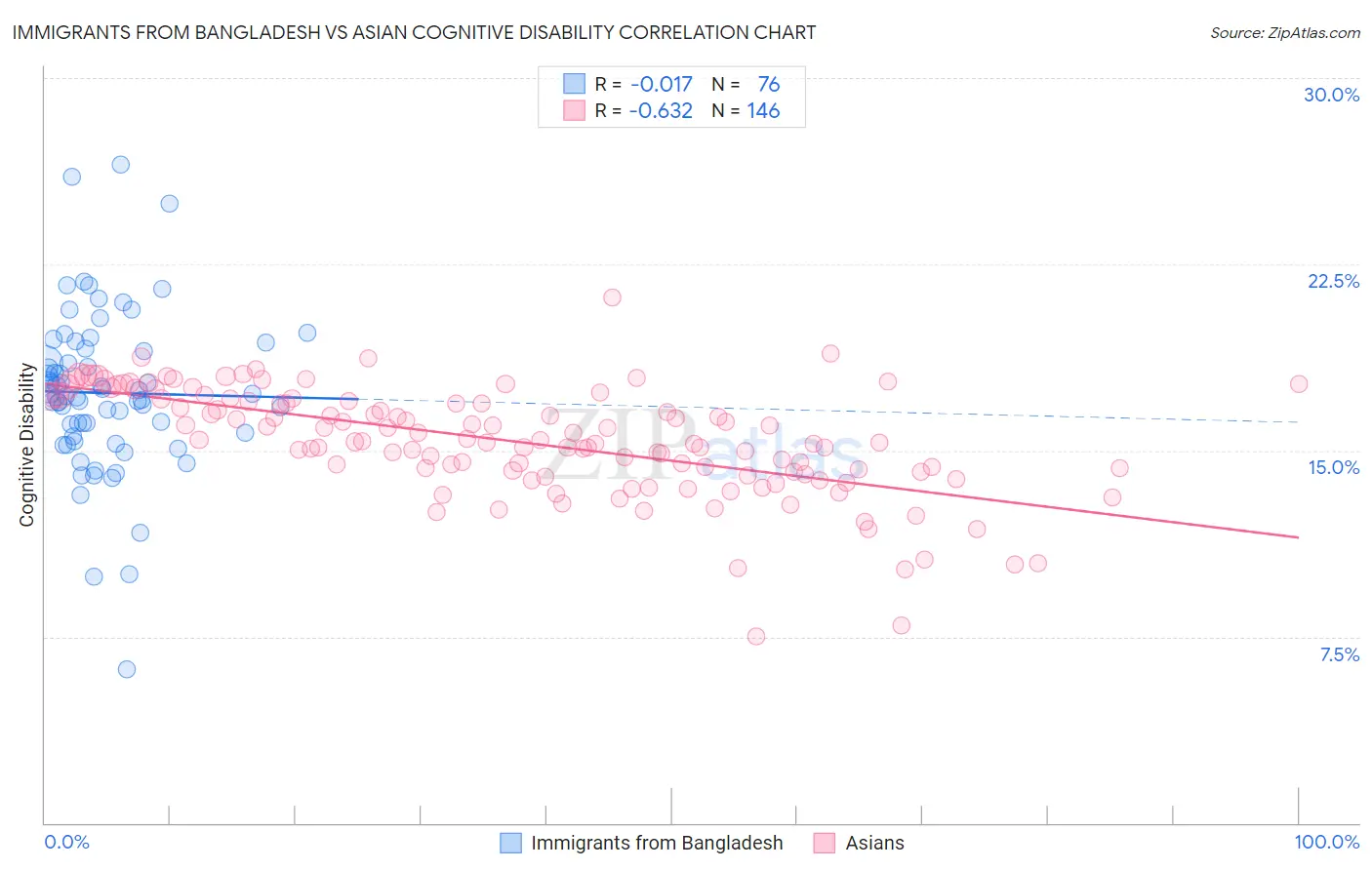 Immigrants from Bangladesh vs Asian Cognitive Disability