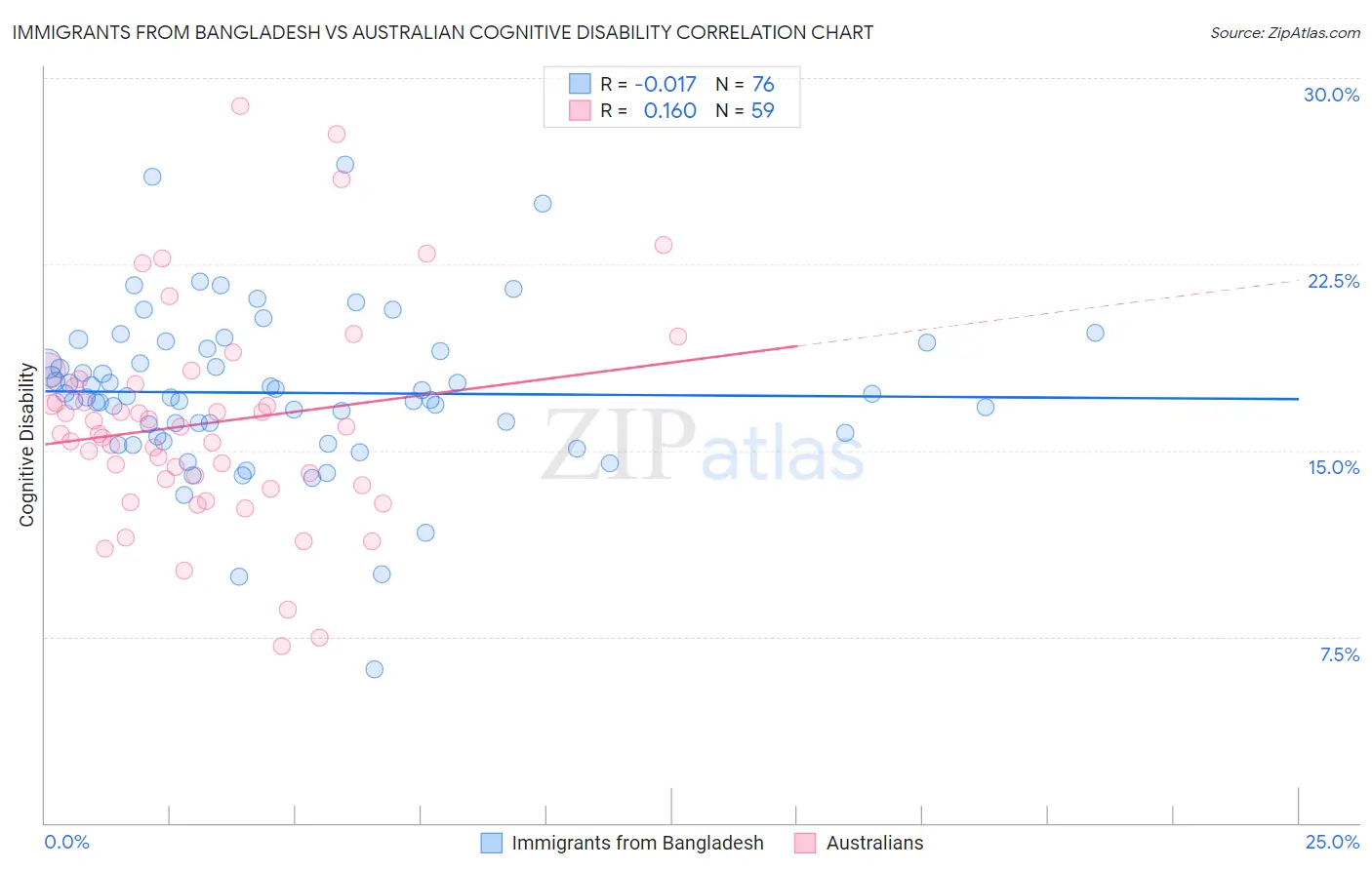 Immigrants from Bangladesh vs Australian Cognitive Disability