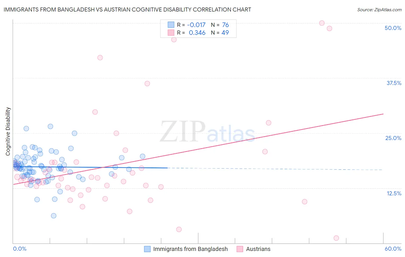 Immigrants from Bangladesh vs Austrian Cognitive Disability