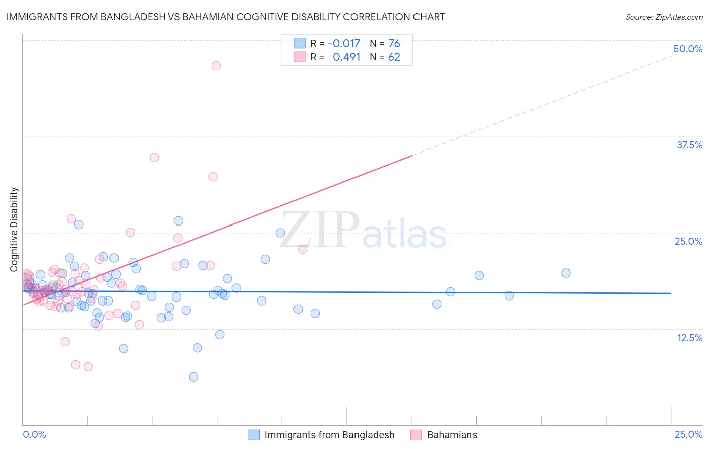 Immigrants from Bangladesh vs Bahamian Cognitive Disability