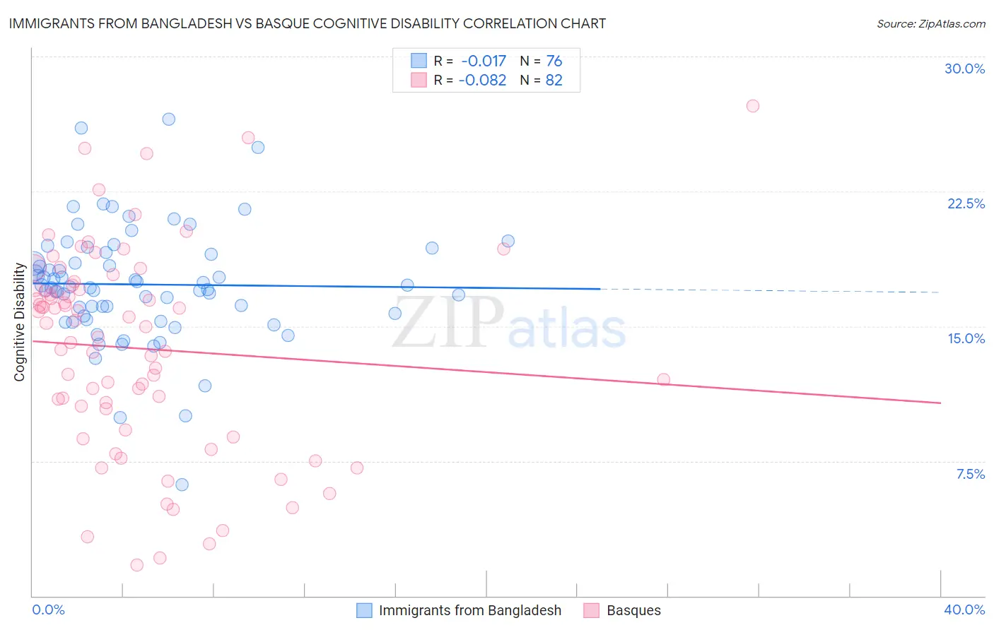 Immigrants from Bangladesh vs Basque Cognitive Disability