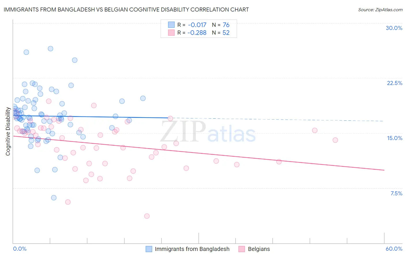 Immigrants from Bangladesh vs Belgian Cognitive Disability