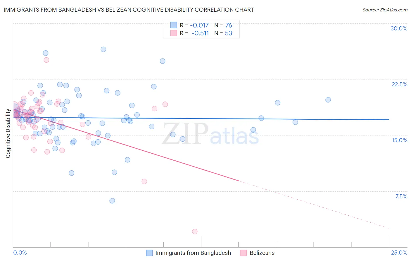Immigrants from Bangladesh vs Belizean Cognitive Disability