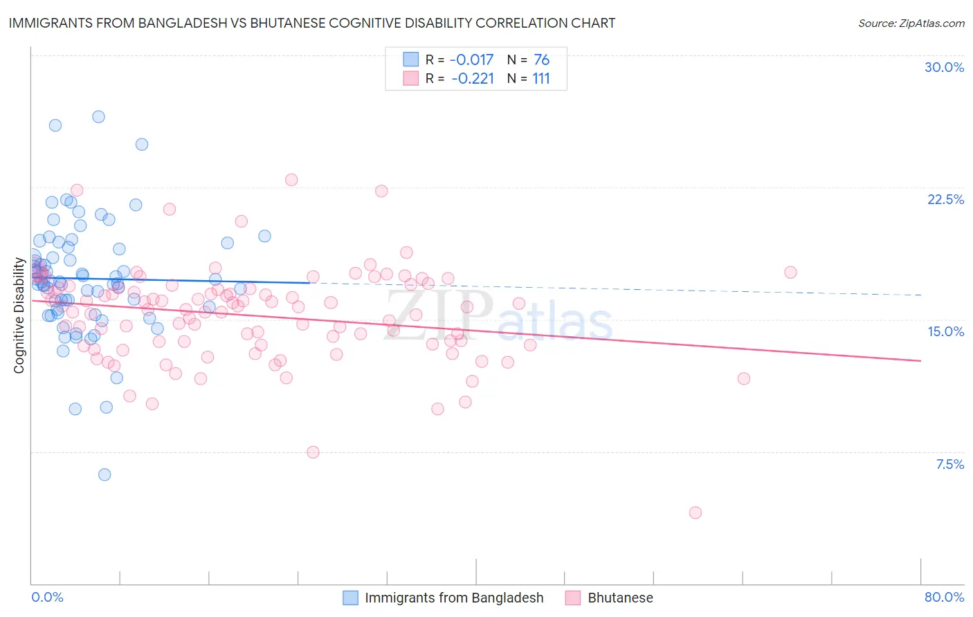 Immigrants from Bangladesh vs Bhutanese Cognitive Disability